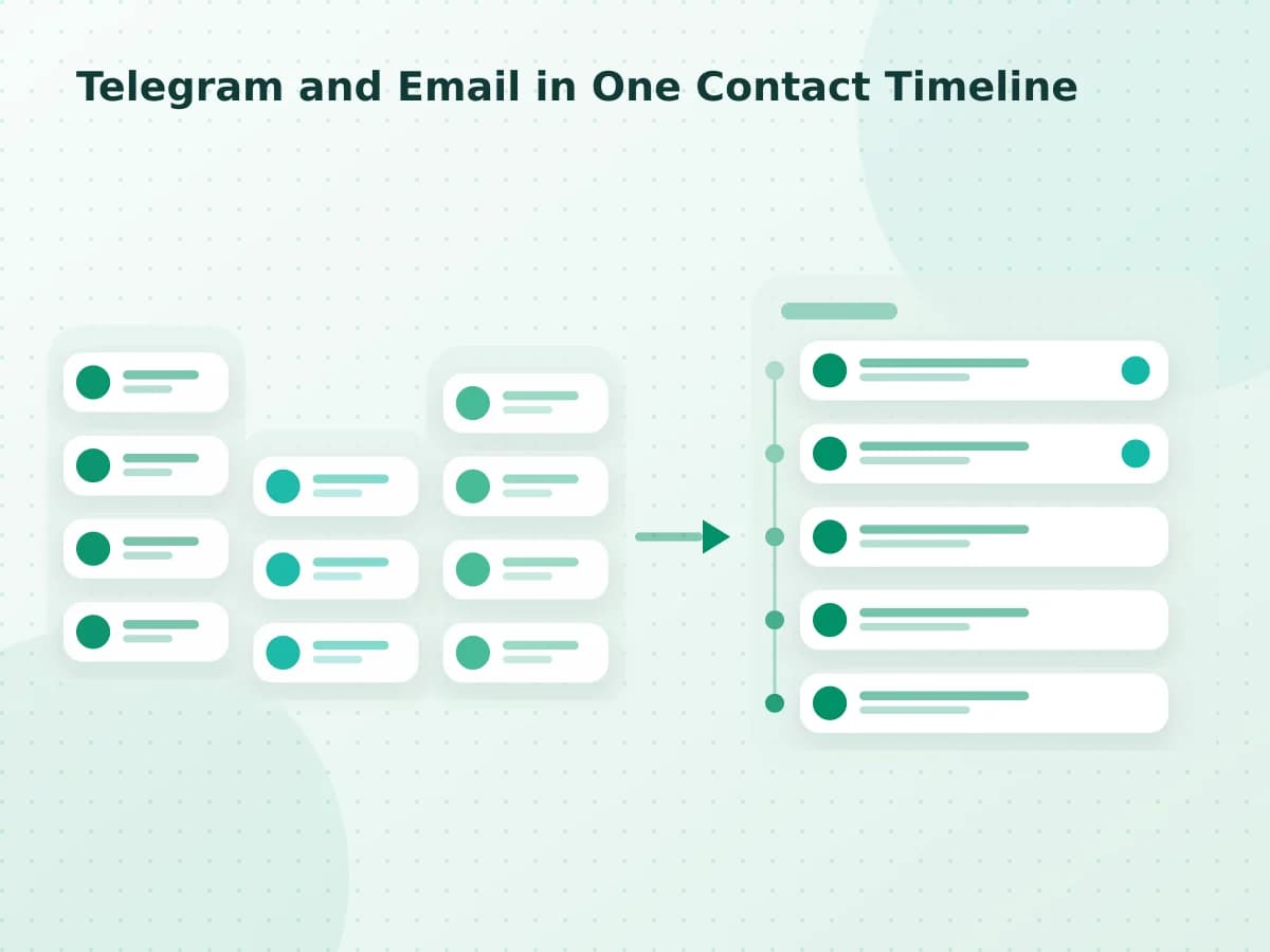 Editorial diagram: Telegram and Email in One Contact Timeline