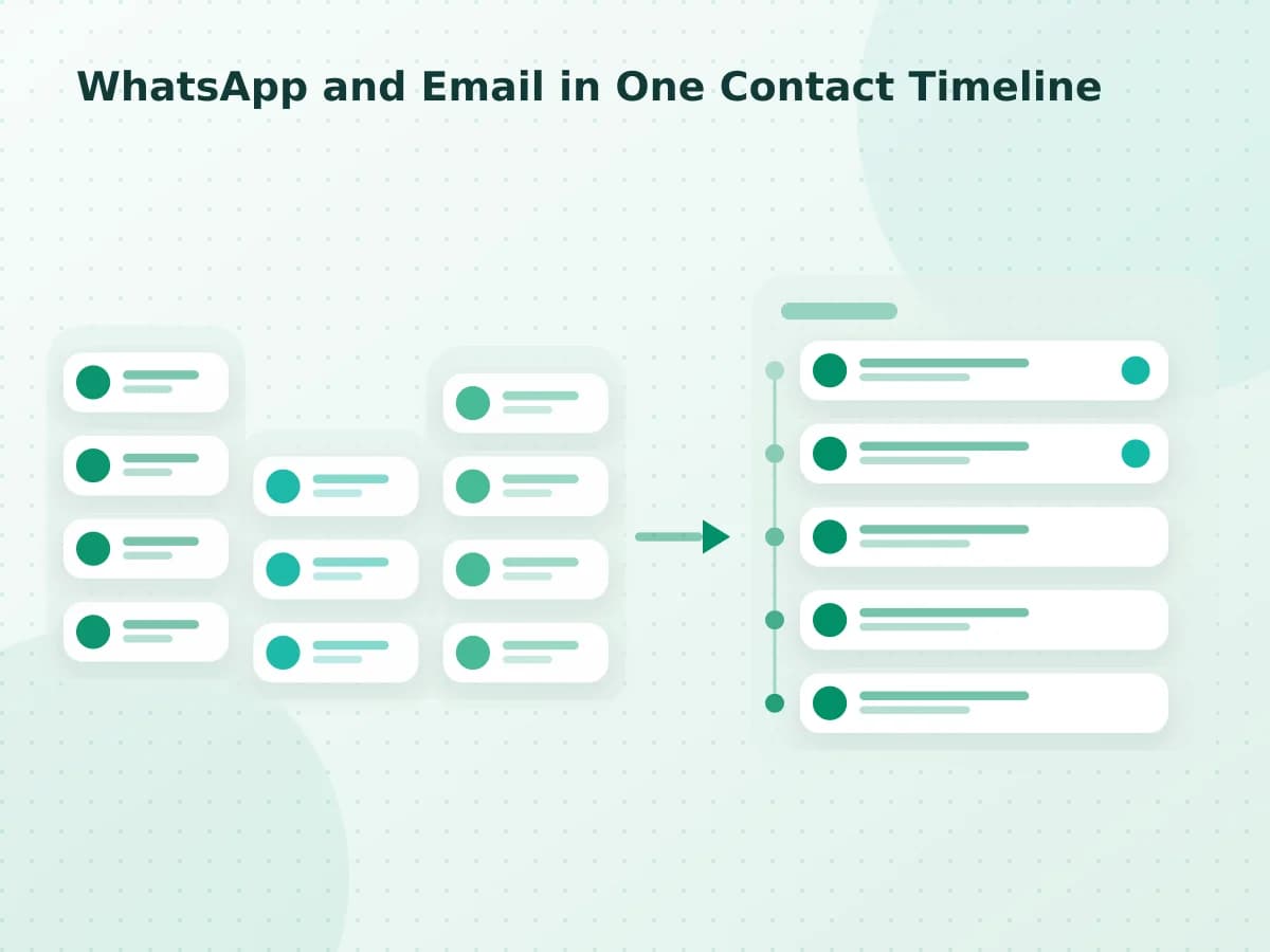 Editorial diagram: WhatsApp and Email in One Contact Timeline
