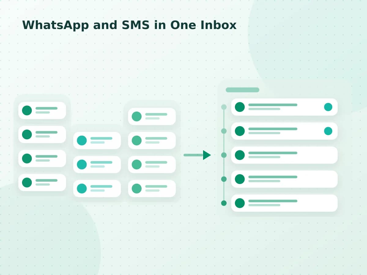 Editorial diagram: WhatsApp and SMS in One Inbox