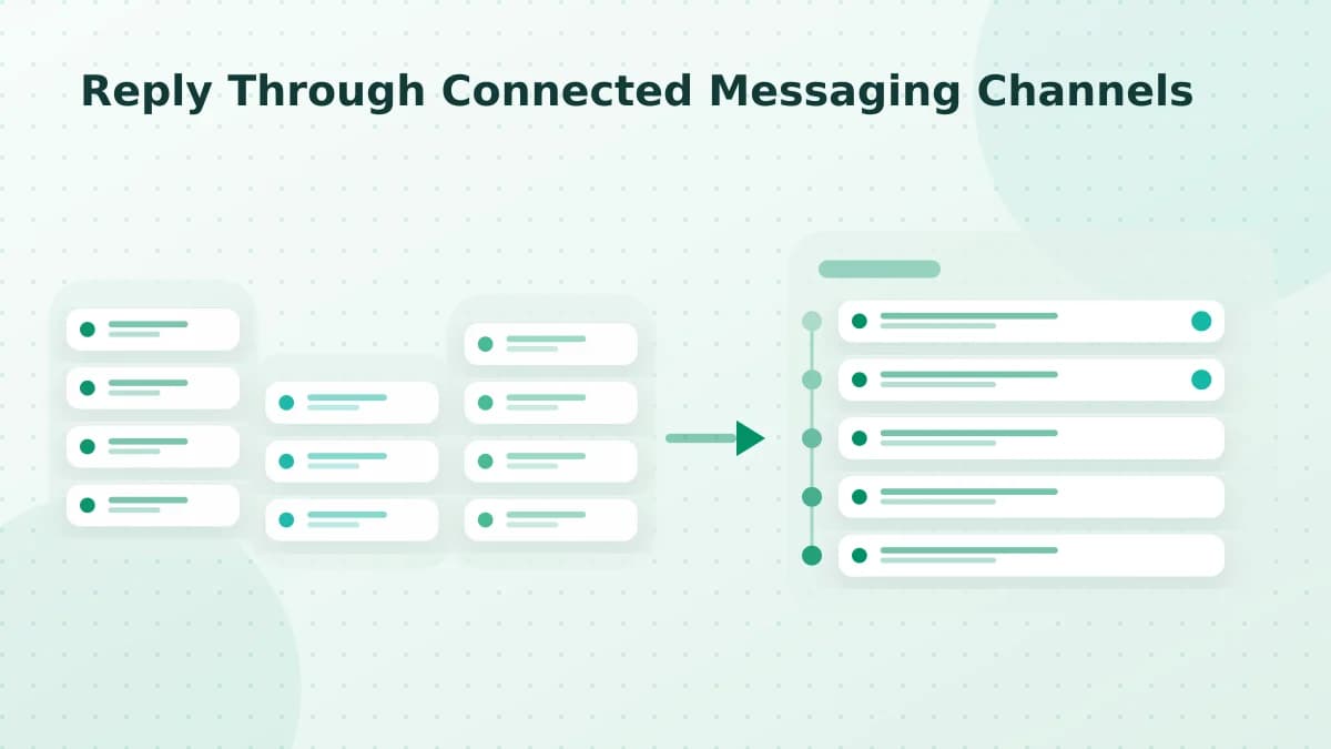 Editorial diagram: Reply Through Connected Messaging Channels